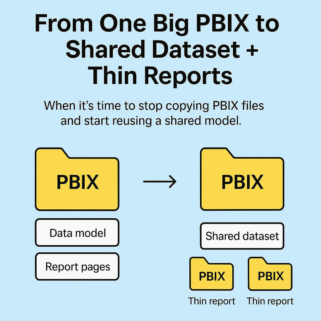 From One Big PBIX to a Shared Dataset + Thin Reports