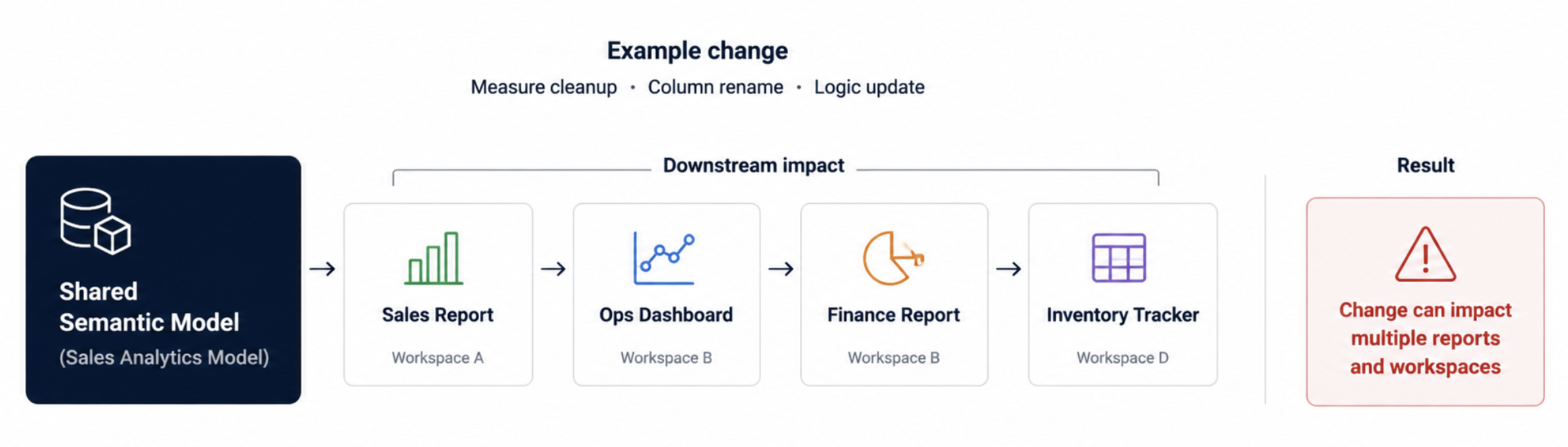 Shared semantic model dependency impact