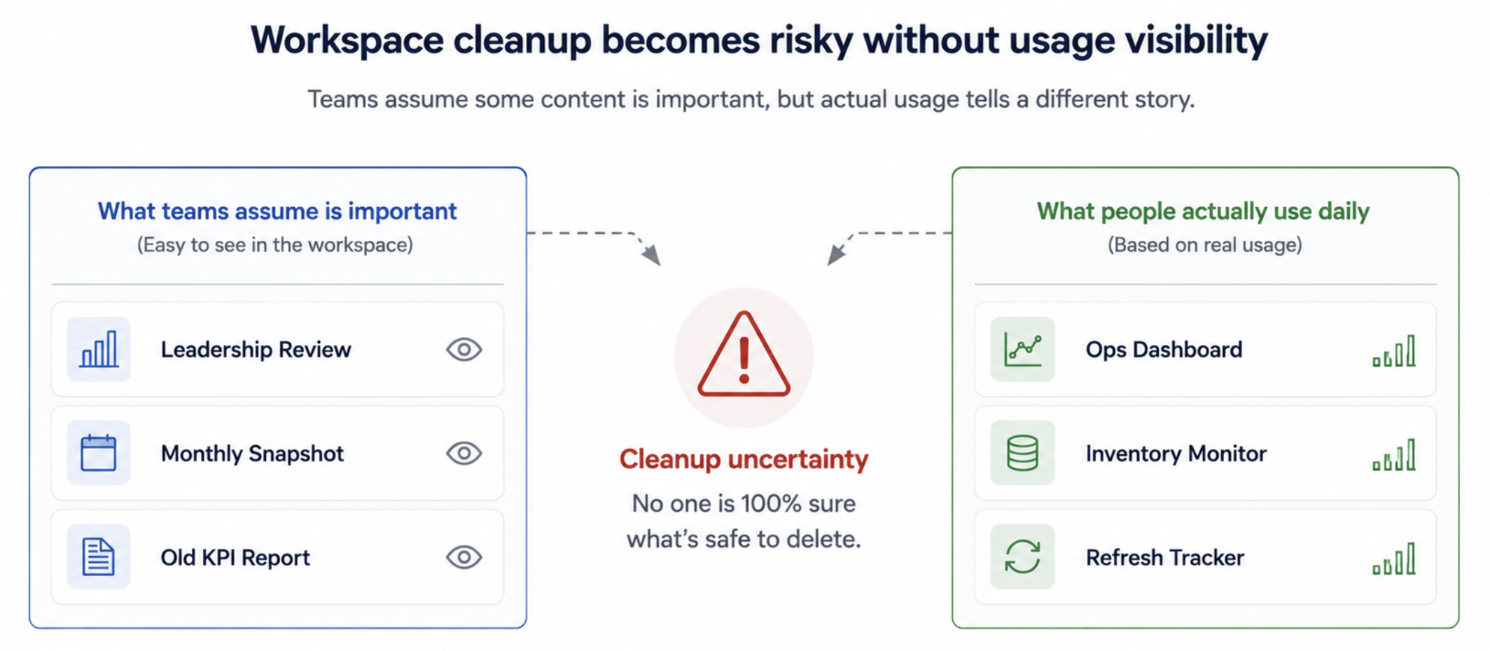 Workspace cleanup usage visibility