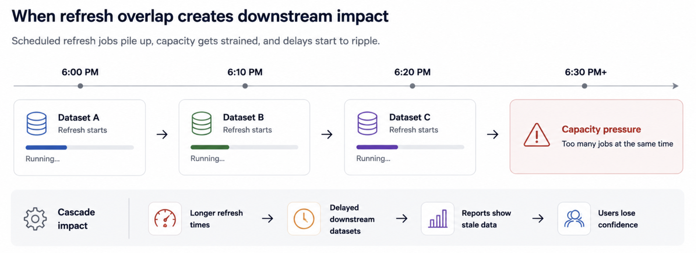 Refresh overlap downstream impact